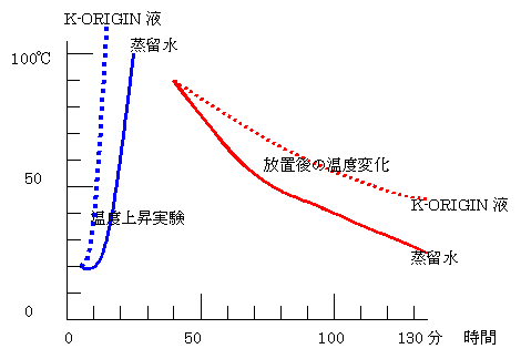 KANEYASU ORIGIN液 特性グラフ